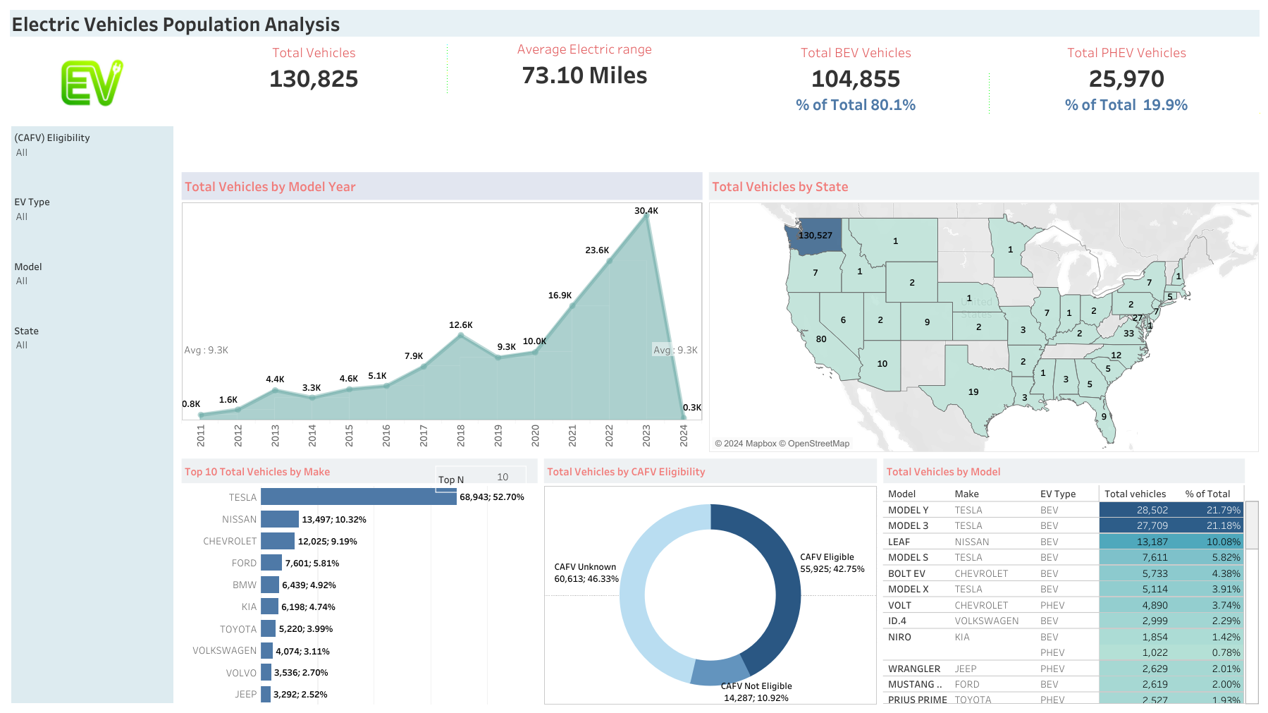 Electric Vehicle Population Project - Tableau