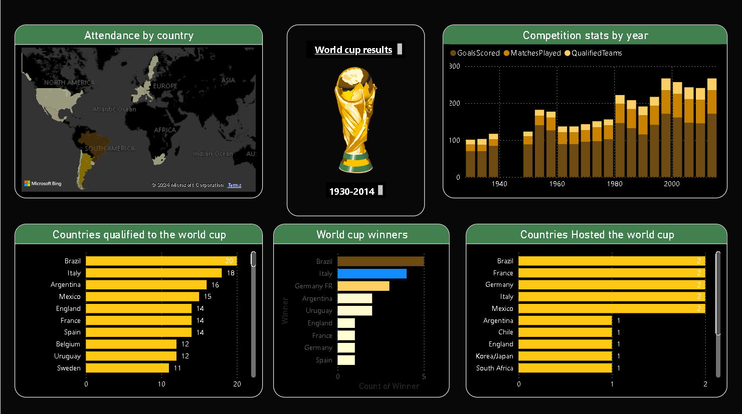 Power BI FIFA world cup
