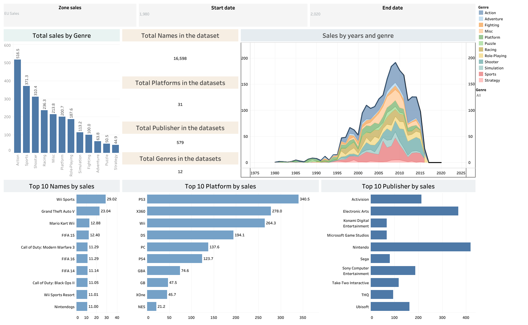 Video Game sales - tableau project