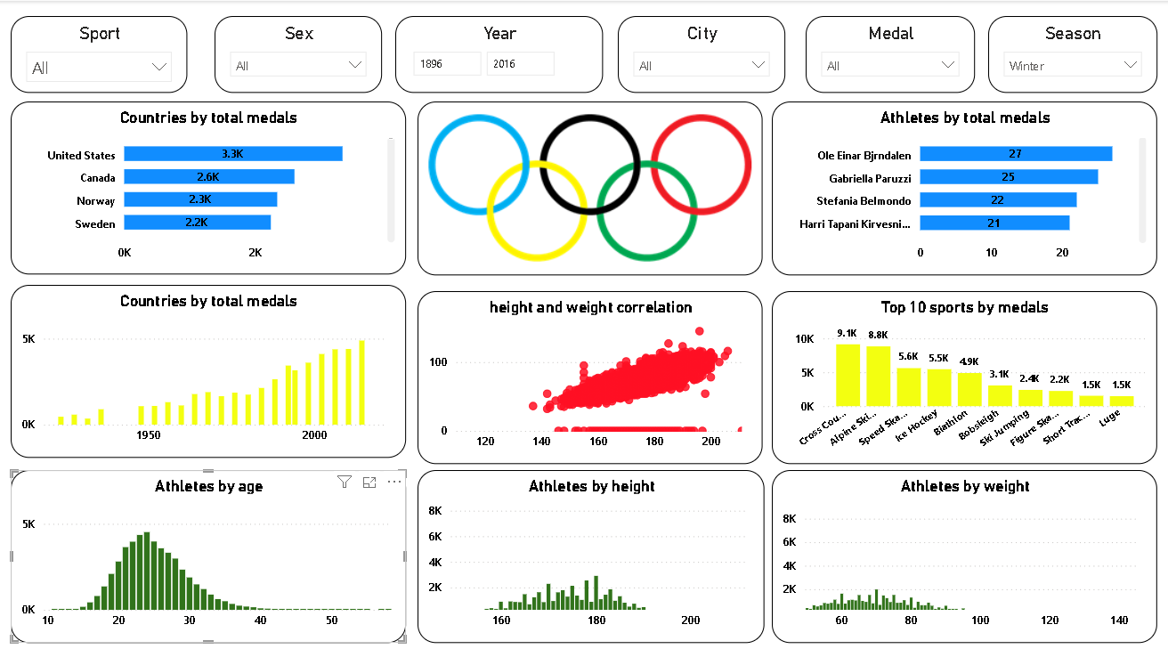 Power - BI Olympics 120 years of history